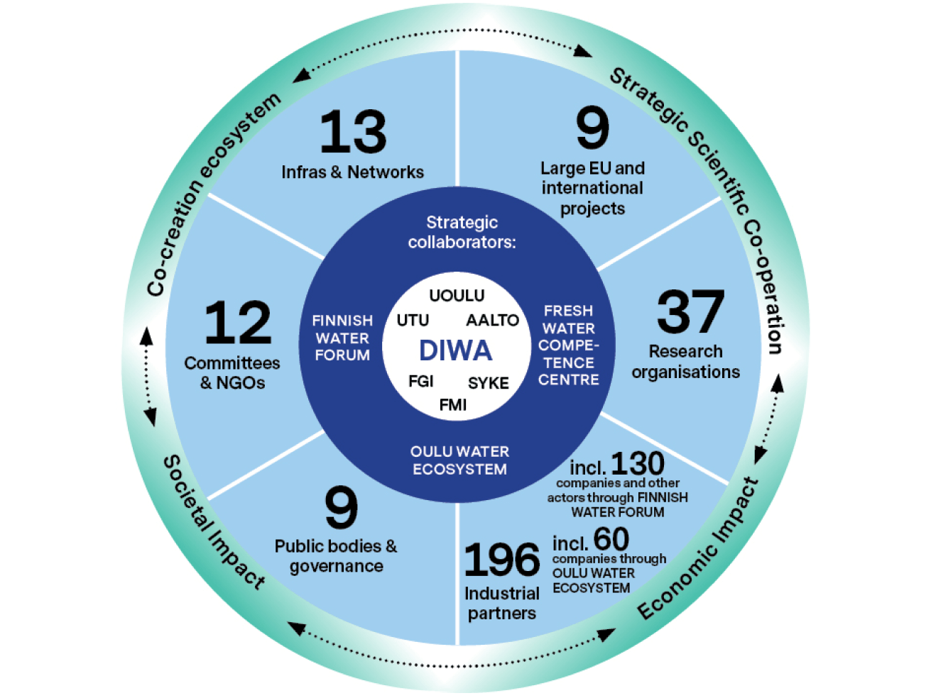 DIWA Ecosystem - digitalwaters.fi