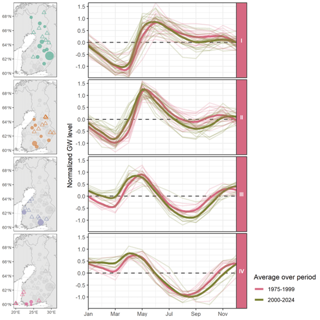 The changes in the annual groundwater level pattern over the past 50 years.