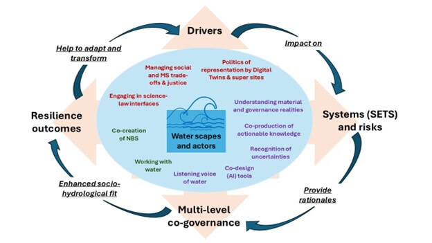 A view of transformative water management and governance within DIWA RT5