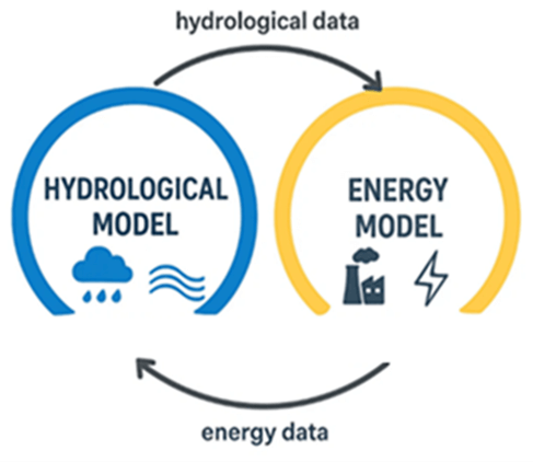 Figure 1. Coupling hydrological and energy modeling