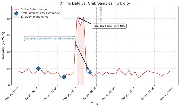 Turbidity spikes detected by manual sampling