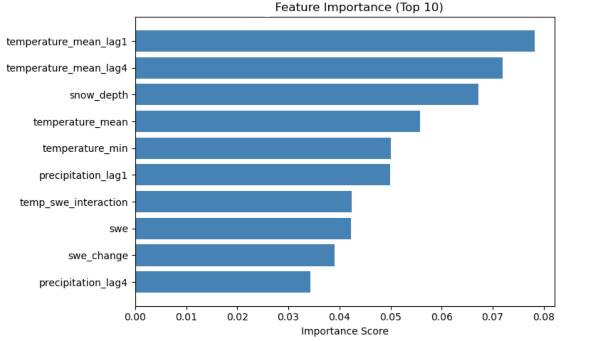 Results from the author’s PhD research (2026). 
