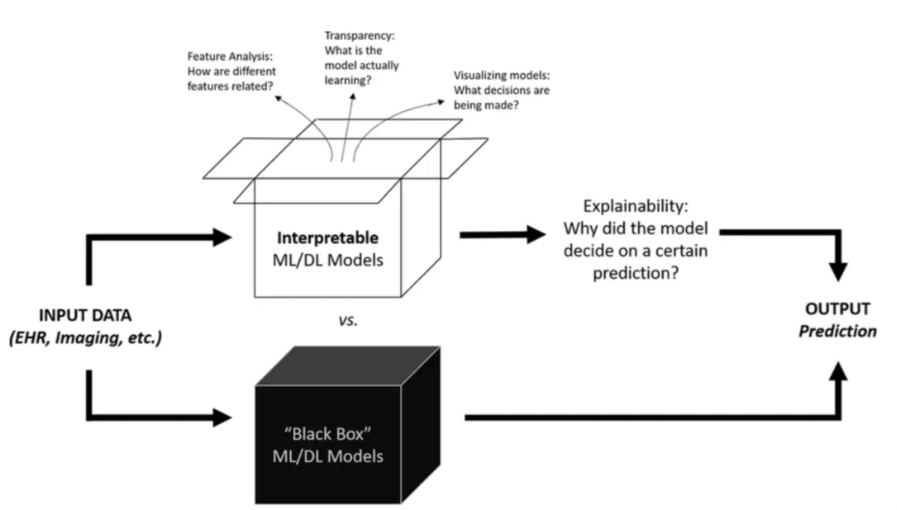 Comparison between interpretable machine learning models and black-box models
