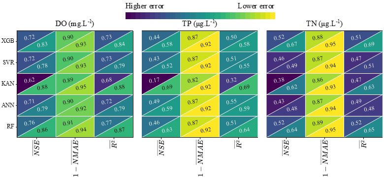 Model performance metrics