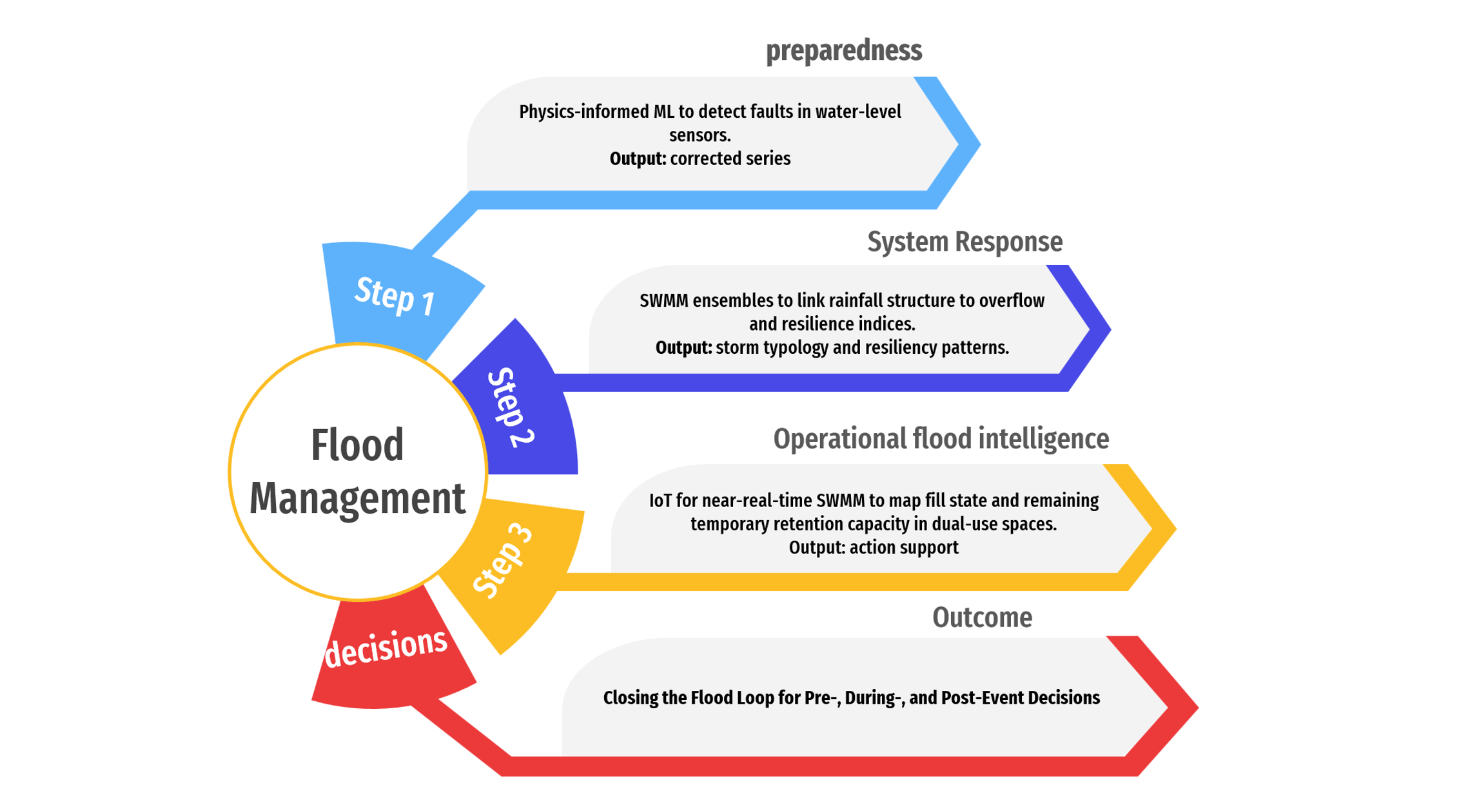 from monitoring to implementing