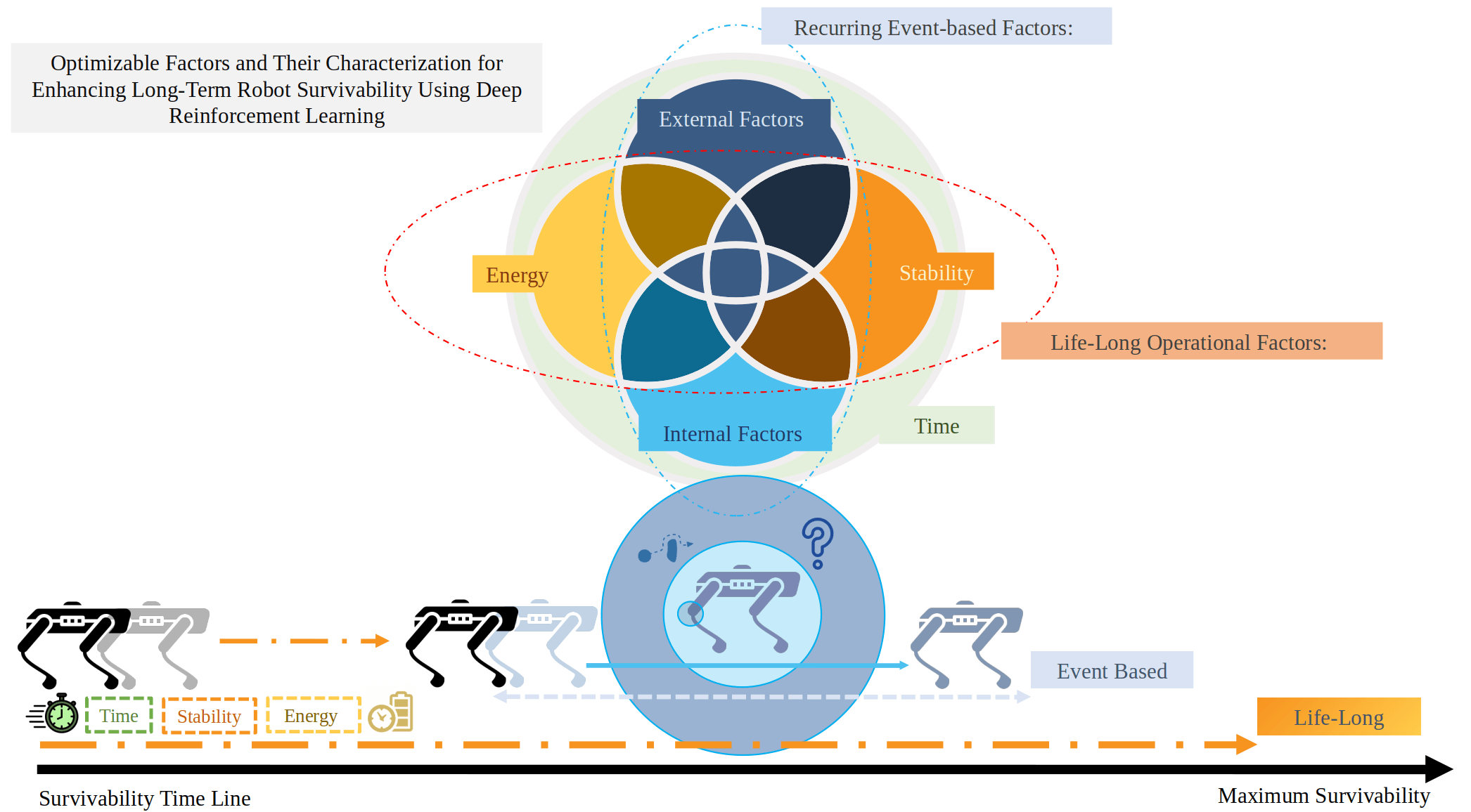 survivability timeline
